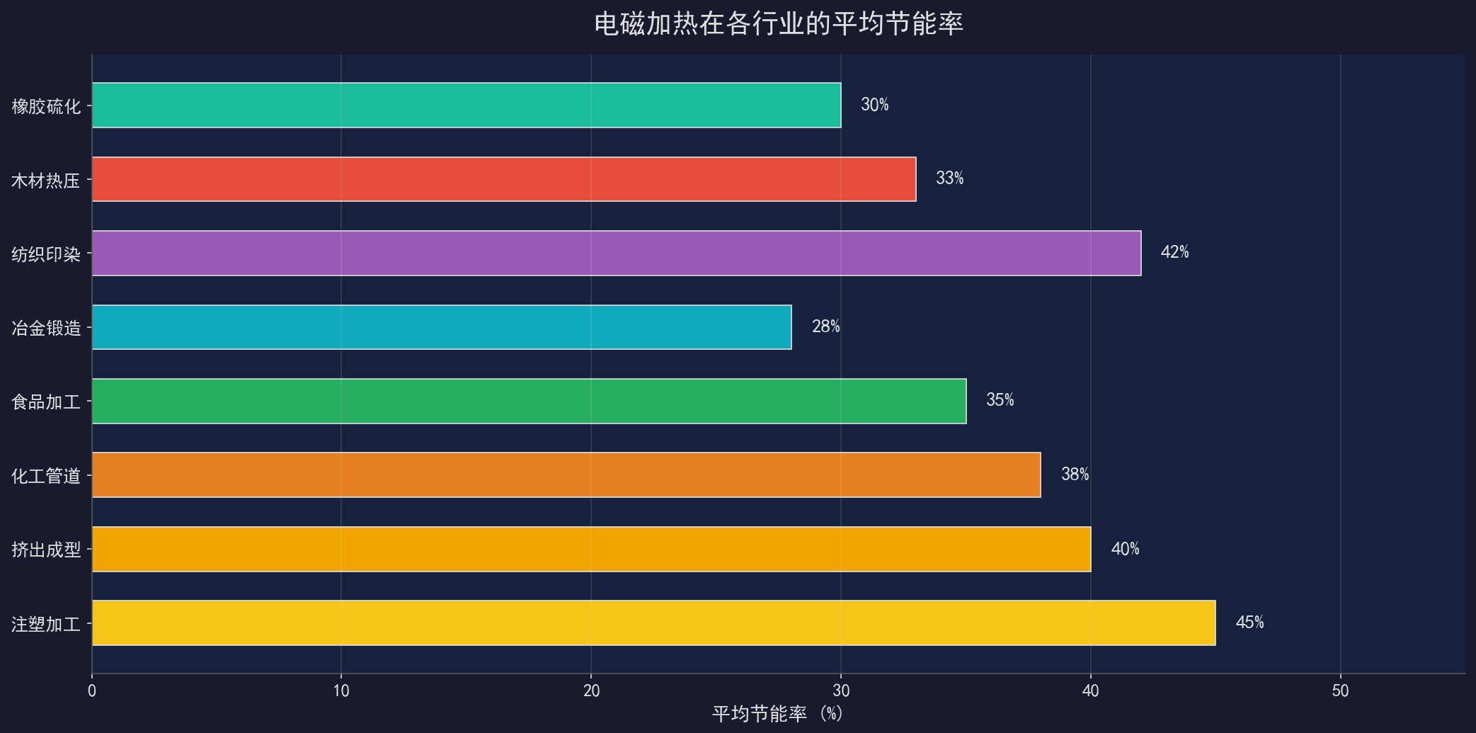 图2：电磁加热在各行业中的节能率对比
